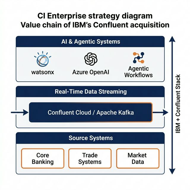 Strategy diagram showing three layers: Source Systems at the bottom with Core Banking, Trade Systems, and Market Data; Real-Time Data Streaming in the middle with Confluent Cloud and Apache Kafka; and AI and Agentic Systems at the top with watsonx, Azure OpenAI, and Agentic Workflows, all connected by the IBM plus Confluent Stack